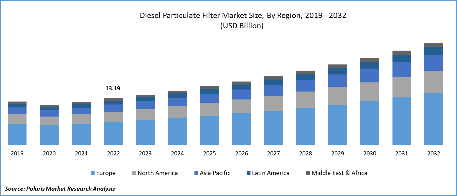 Diesel Particulate Filter Market Size